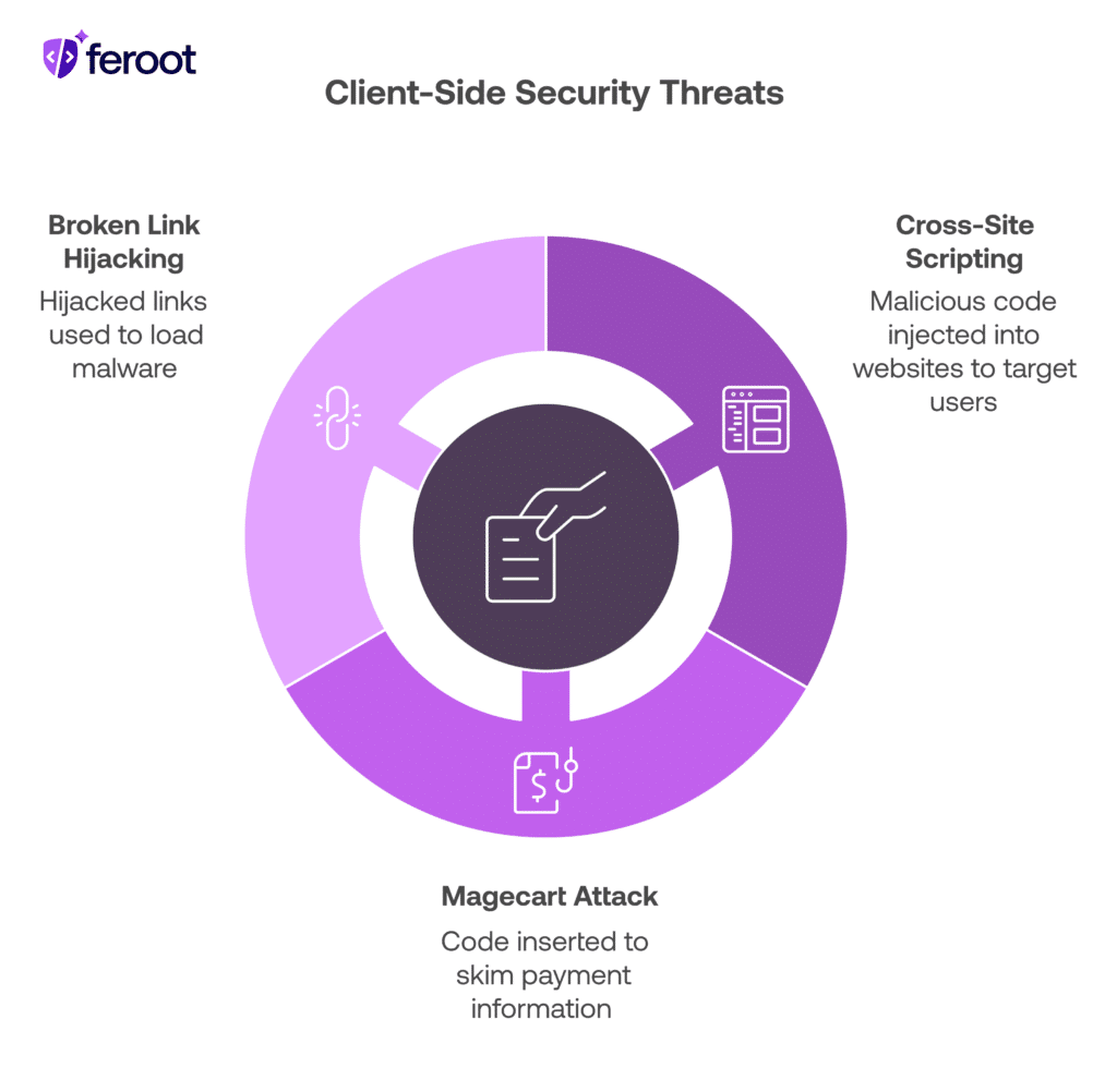 Diagram highlighting browser-based security threats: broken link hijacking, cross-site scripting, and Magecart attacks.