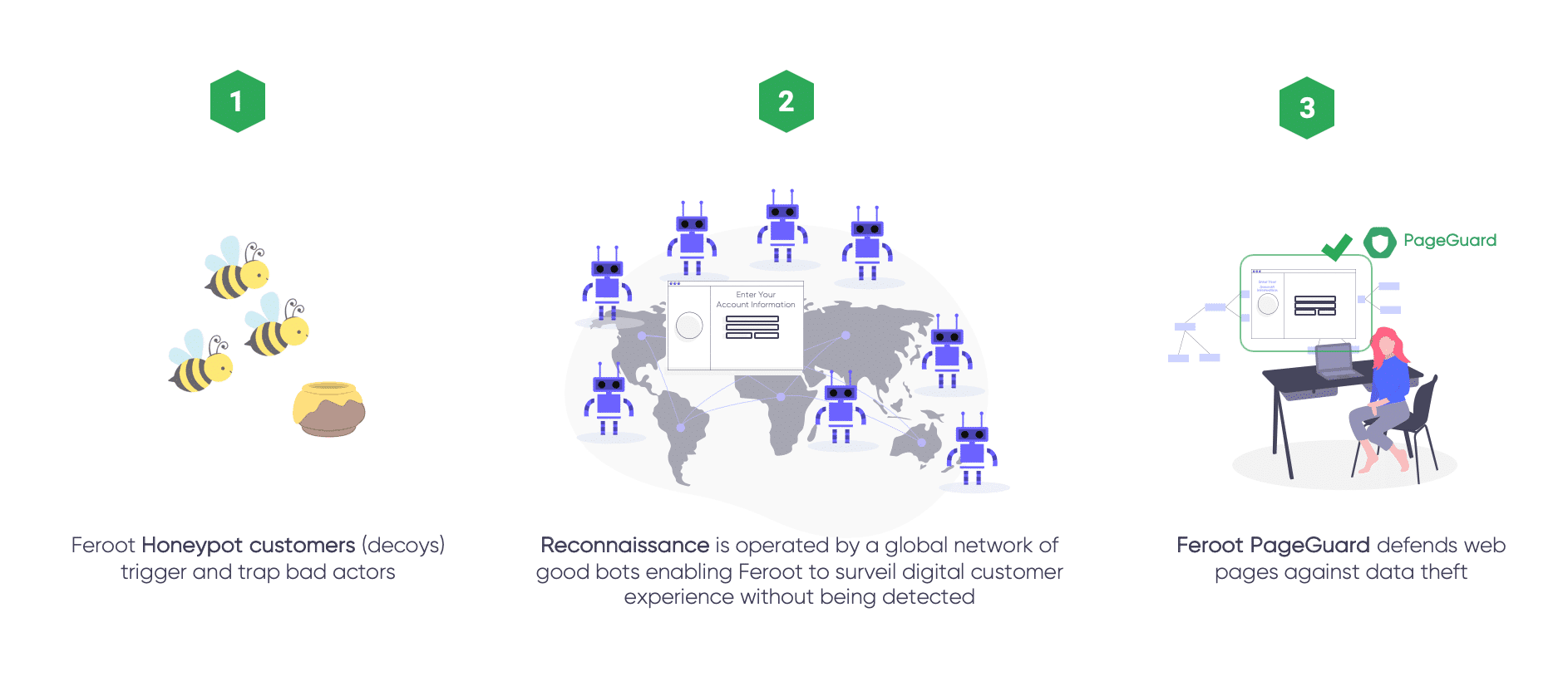 Feroot Platform Honeypot Customer Decoys Ambush Magecart Skimming Attackers