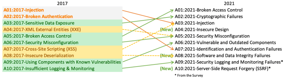 OWASP Top 10 2021 | Security Risks And Vulnerabilities