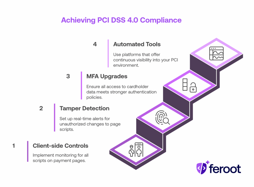 PCI DSS 4.0.1