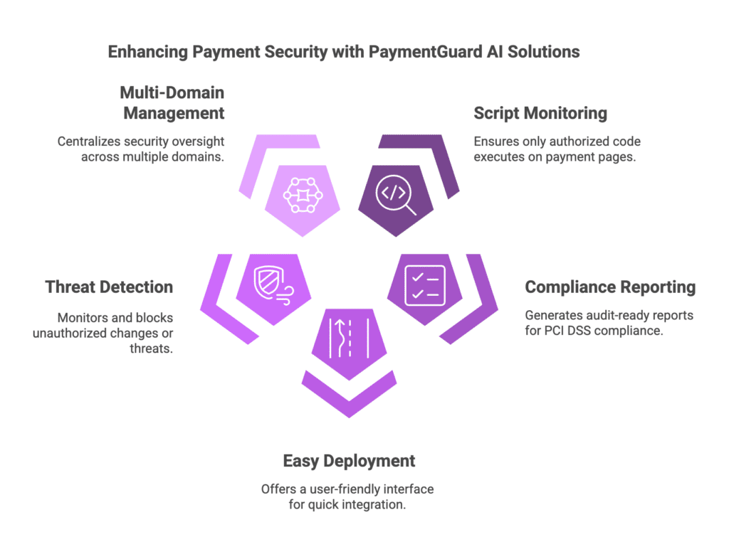 Infographic highlighting the key capabilities of PaymentGuard AI, including multi-domain management, script monitoring, compliance reporting, threat detection, and easy deployment for PCI DSS 4 compliance.