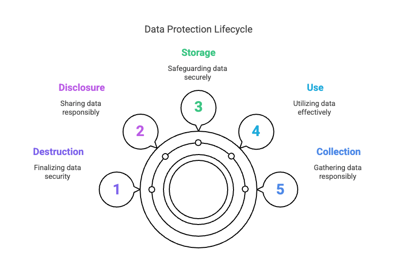 Diagram illustrating the Data Protection Lifecycle aligned with the Australian Privacy Principles (APPs). The cycle includes five stages: Destruction (finalizing data security), Disclosure (sharing data responsibly), Storage (safeguarding data securely), Use (utilizing data effectively), and Collection (gathering data responsibly). Each stage is represented with a numbered label around a circular diagram on a white background.