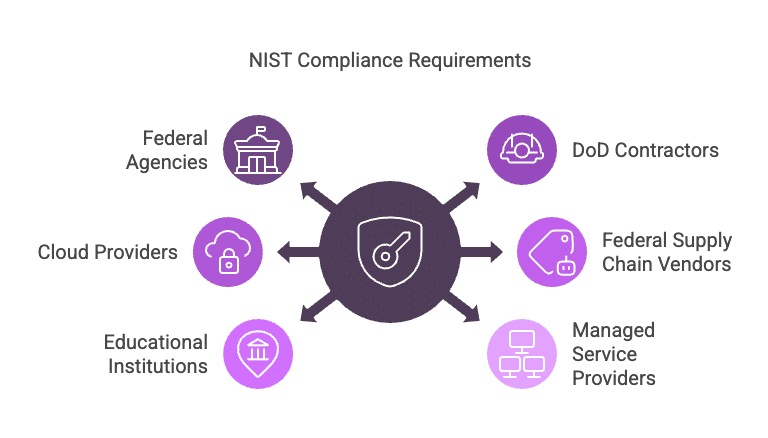 Centralized security icon linking to agencies, vendors, and providers required to meet NIST compliance standards.