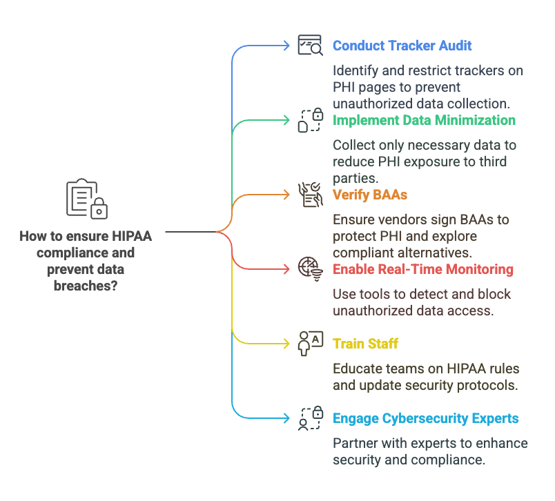 Infographic showing steps to ensure HIPAA compliance and prevent data breaches. A central box on the left asks, 'How to ensure HIPAA compliance and prevent data breaches?' with a clipboard and lock icon. Six colored arrows point right to action items: Conduct Tracker Audit, Implement Data Minimization, Verify BAAs, Enable Real-Time Monitoring, Train Staff, and Engage Cybersecurity Experts, each with a minimalistic icon and description.