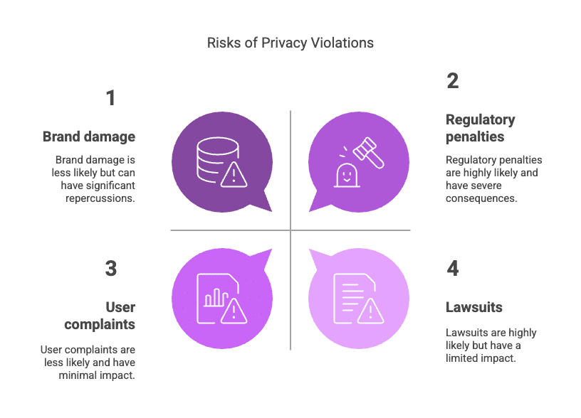 Four privacy violation risks, brand damage, regulatory penalties, user complaints, and lawsuits, highlighted with icons and impact descriptions.