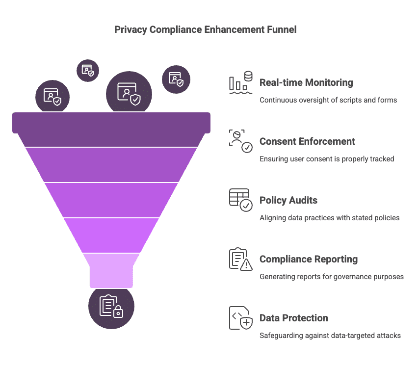 A funnel diagram showing real-time monitoring, consent enforcement, audits, reporting, and data protection as stages of privacy compliance improvement.