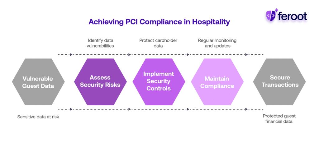 A step-by-step PCI compliance process for hospitality, transforming vulnerable guest data into secure transactions through risk assessment, security controls, and ongoing monitoring.