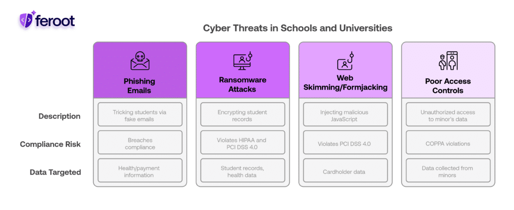 A chart outlining phishing, ransomware, formjacking, and poor access controls as key cybersecurity gaps in education, each linked to compliance risks under HIPAA, PCI DSS, and COPPA.