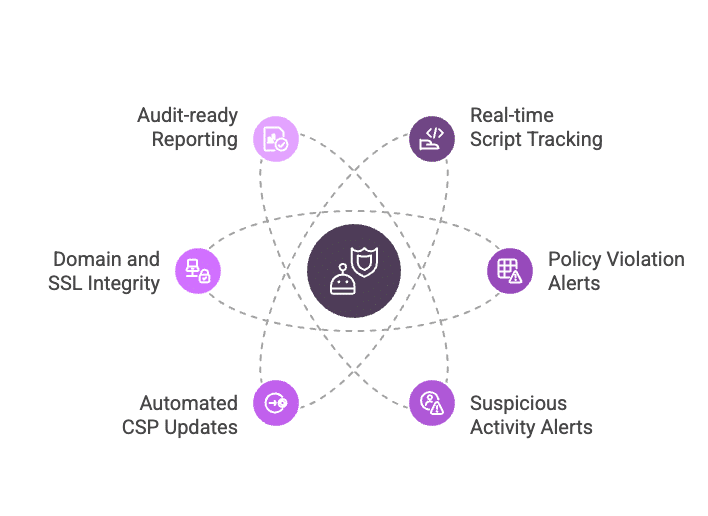 A central security icon surrounded by six features, real-time script tracking, policy violation alerts, suspicious activity alerts, automated CSP updates, domain and SSL integrity, and audit-ready reporting, illustrating key protections offered by Feroot.