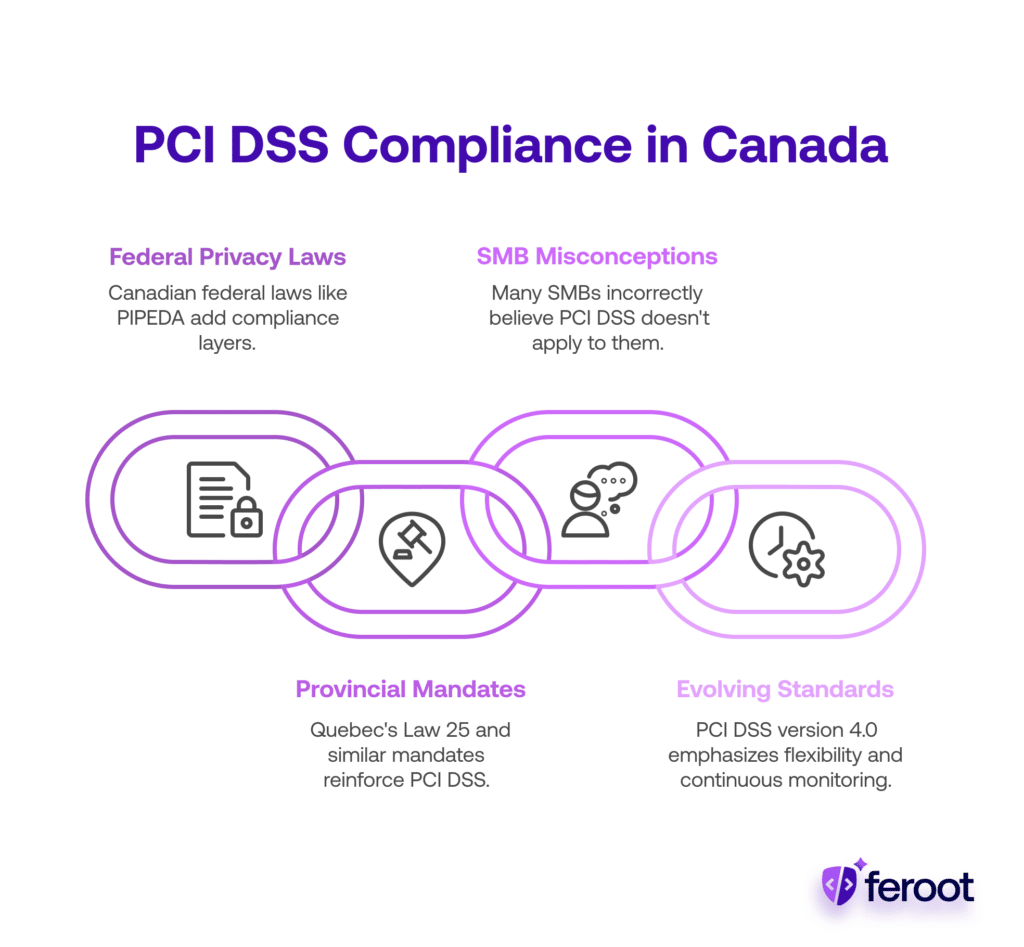 A chain of icons linking privacy laws, SMB misconceptions, provincial mandates, and evolving PCI DSS in Canada.
