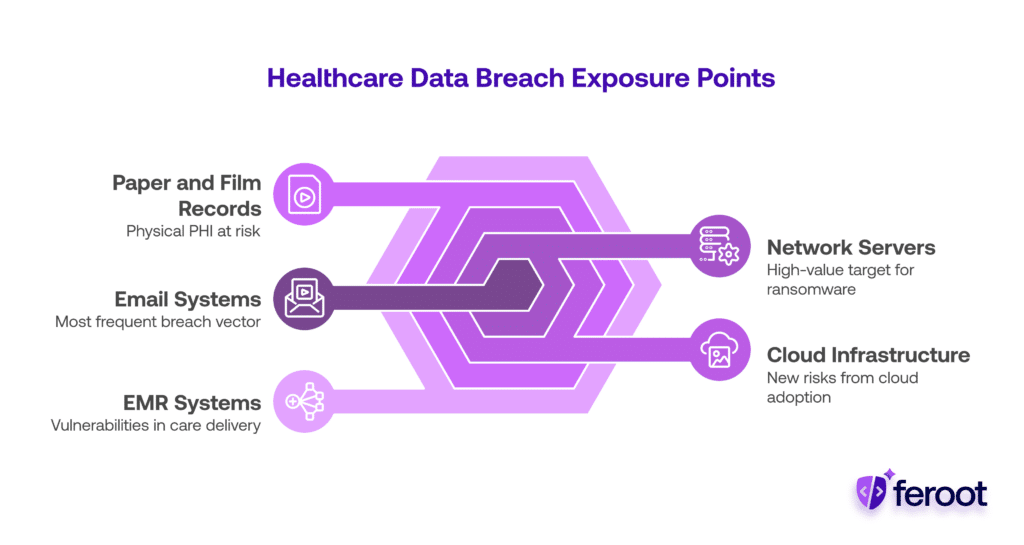 Infographic displaying key healthcare data breach exposure points including email systems, network servers, cloud infrastructure, EMR systems, and paper records, highlighting common sources of healthcare breaches.