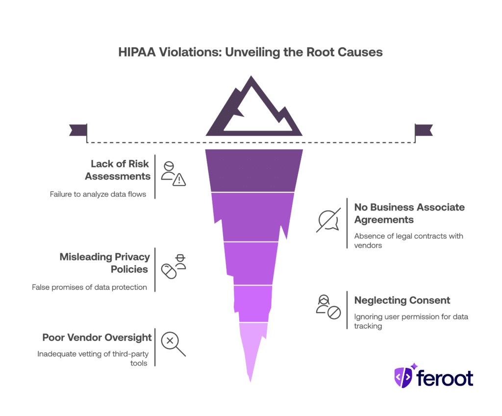 A visual breakdown of common HIPAA pixel tracking violations, highlighting root causes like risk assessment failures, misleading privacy policies, and vendor oversight gaps.