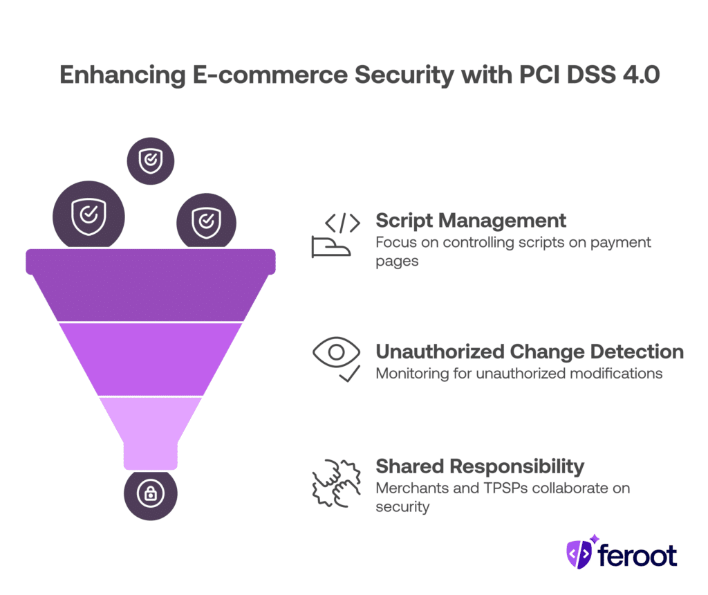 A funnel filtering secure script icons, representing Requirements 6.4.3 and 11.6.1 and PCI DSS 4.0.1 controls: script management, change detection, and shared responsibility.