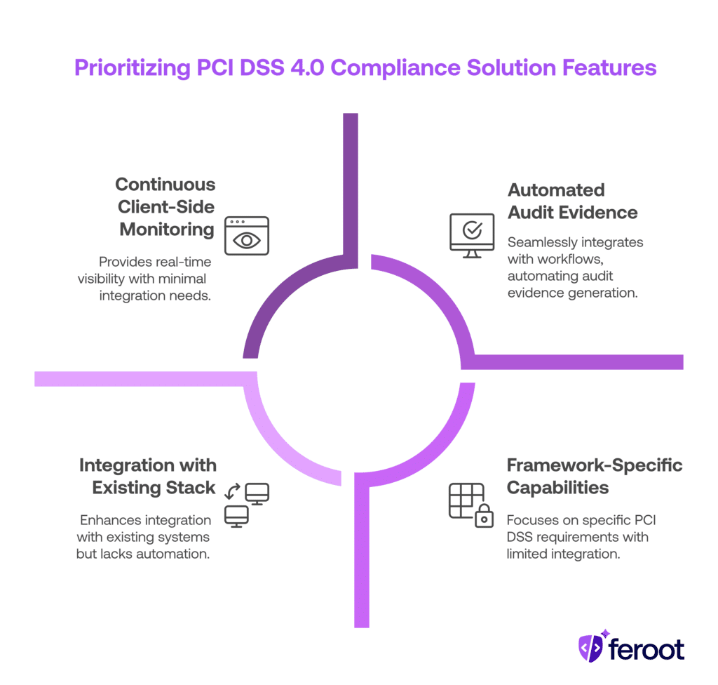 Quadrant chart showing key PCI DSS 4.0.1 solution features: monitoring, audit evidence, system integration, and framework alignment.