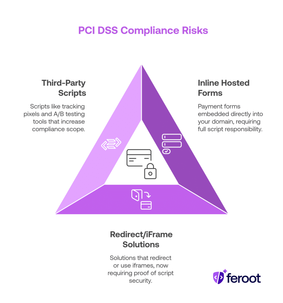 Triangle diagram outlining PCI DSS compliance risks from payment page scenarios and third-party scripts, inline hosted forms, and iframe redirects.