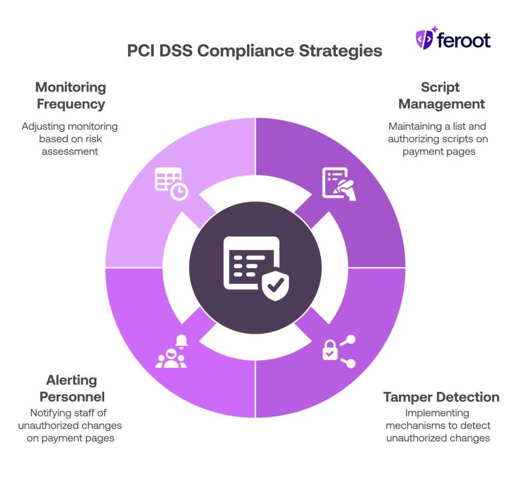 PCI DSS 6.4.3 and 11.6.1
