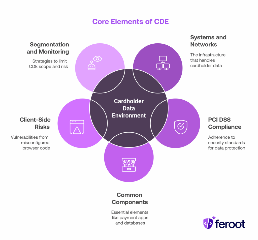 Cardholder Data Environment graphic.