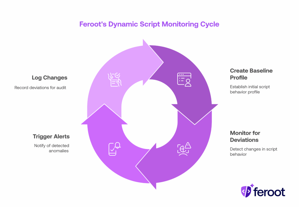 Feroot PaymentGuard AI vs CSP