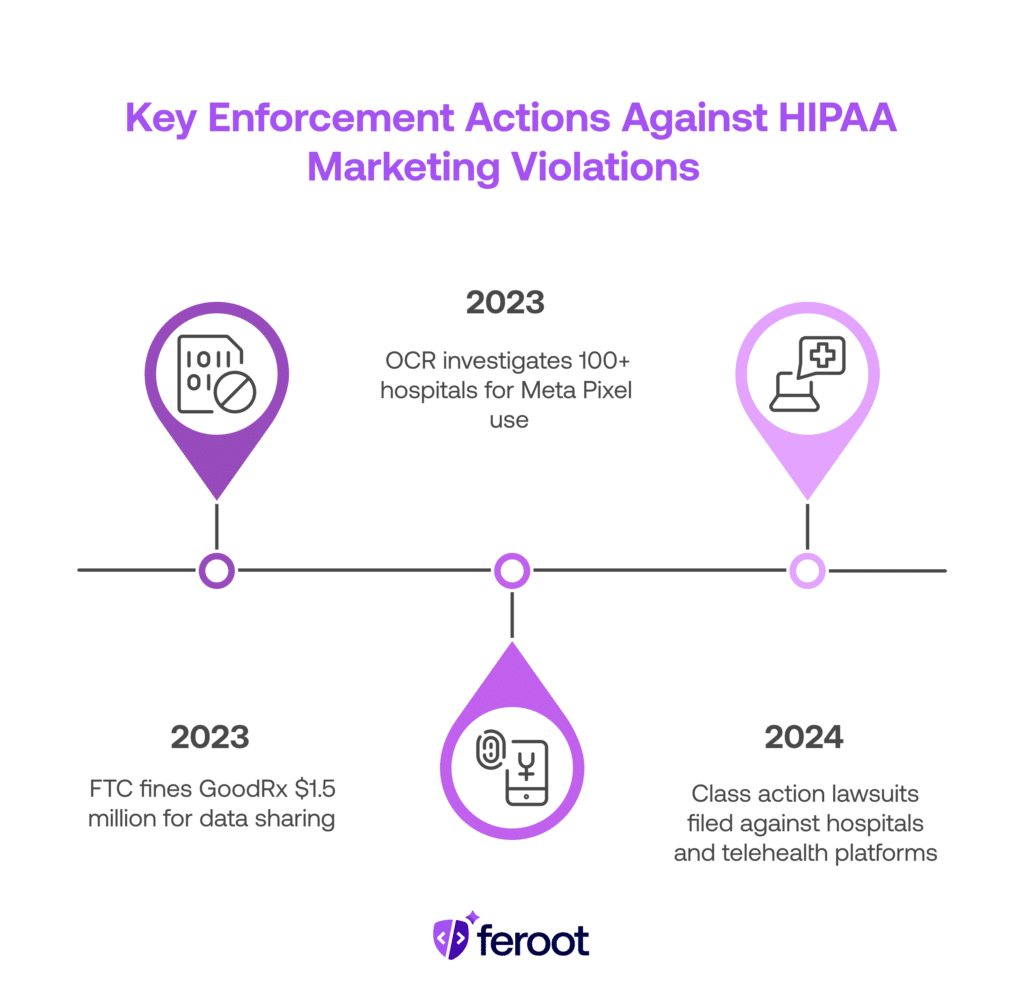 Timeline of HIPAA enforcement actions, including FTC and OCR penalties for data sharing and Meta Pixel use. HIPAA compliance.
