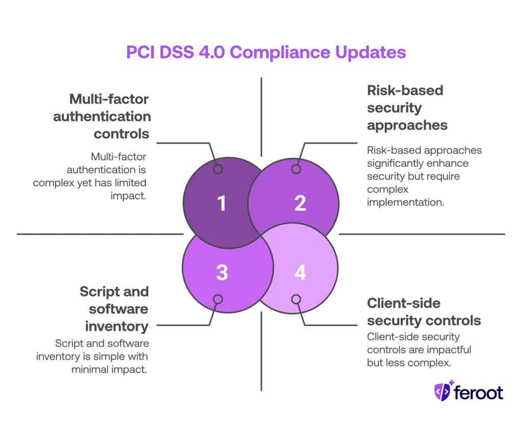 PCI DSS 4.0.1 Compliance