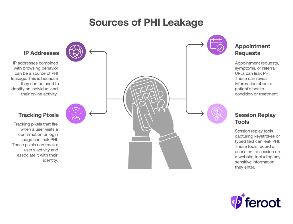Four sources of PHI leakage, IP addresses, tracking pixels, appointment requests, and session replay tools, linked to a central user interaction.