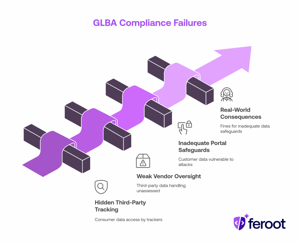 Gramm–Leach–Bliley Act (GLBA)