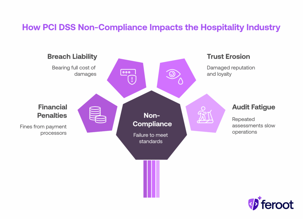 Non-compliance in the hospitality industry
