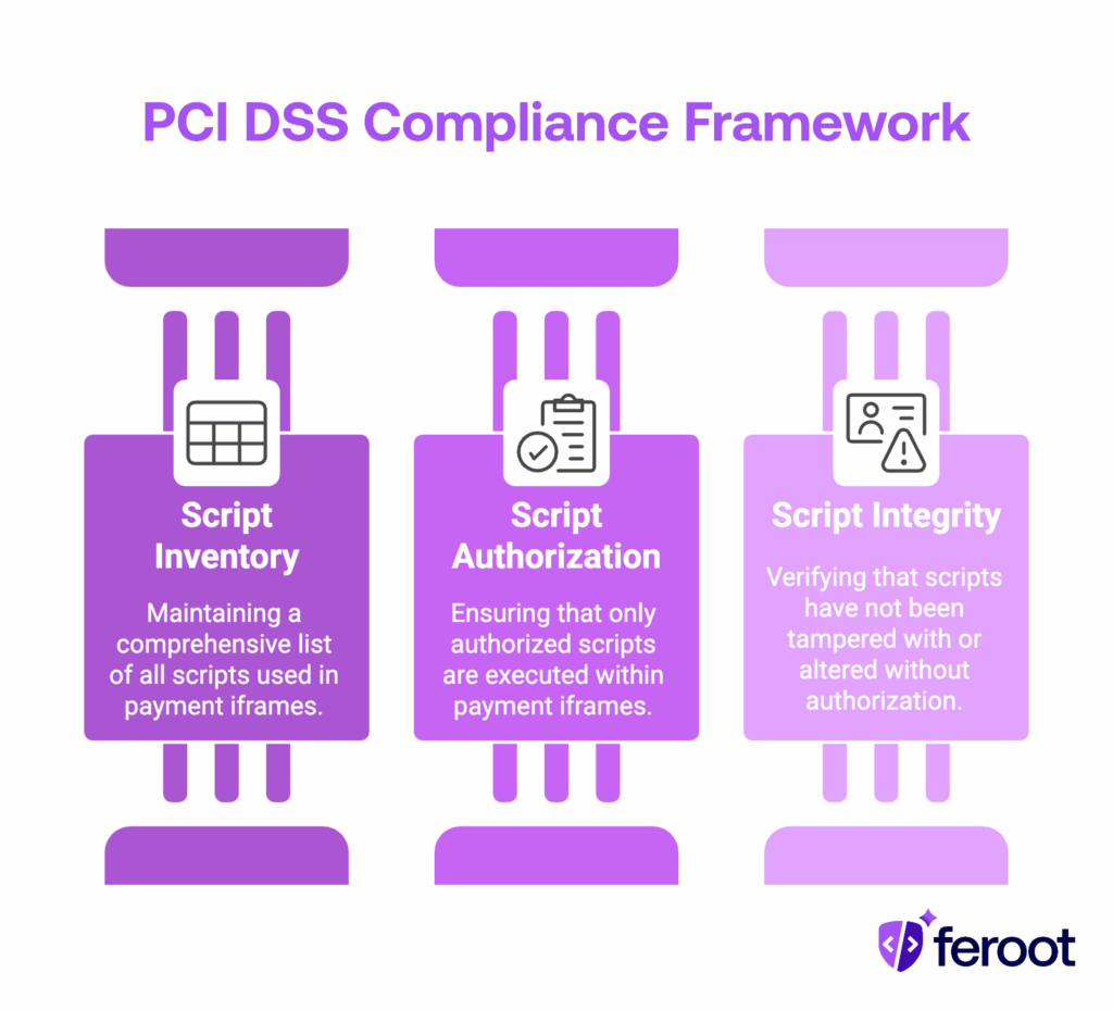 Three pillars of PCI DSS compliance: script inventory, authorization, and integrity for secure payment iframes.