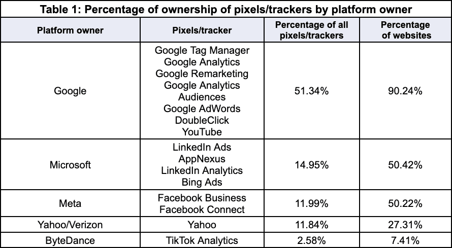 Percentage of ownership of pixels/trackers by platform owner