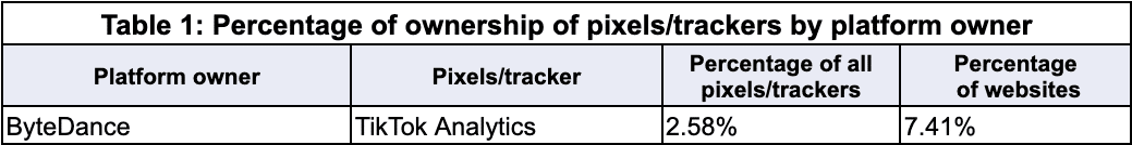 Percentage of ownership of pixels/trackers by platform owner