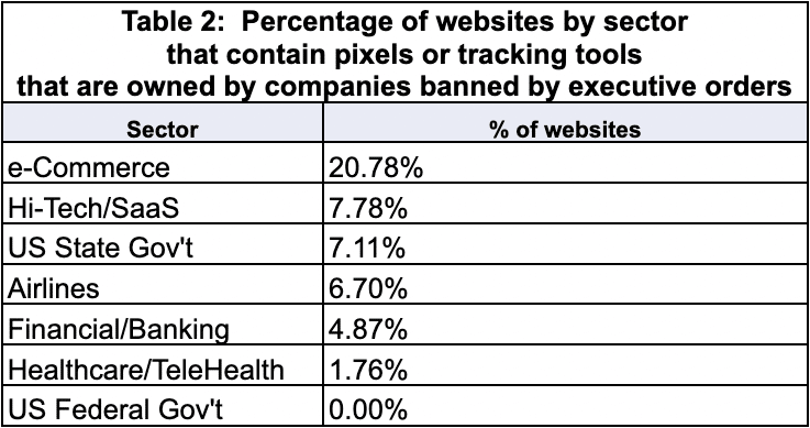 Percentage of websites by sector 
that contain pixels or tracking tools 
that are owned by companies banned by executive orders