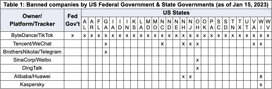 Banned companies by US Federal Government & State Governments (as of Jan 15, 2023)