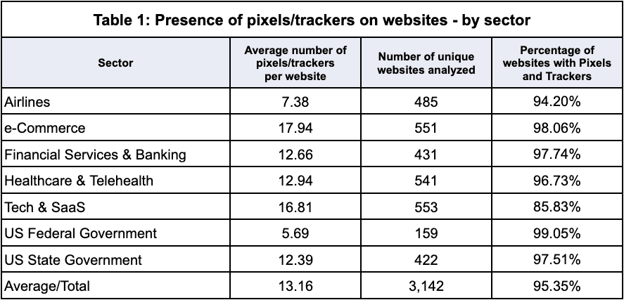 Presence of pixels/trackers on websites - by sector