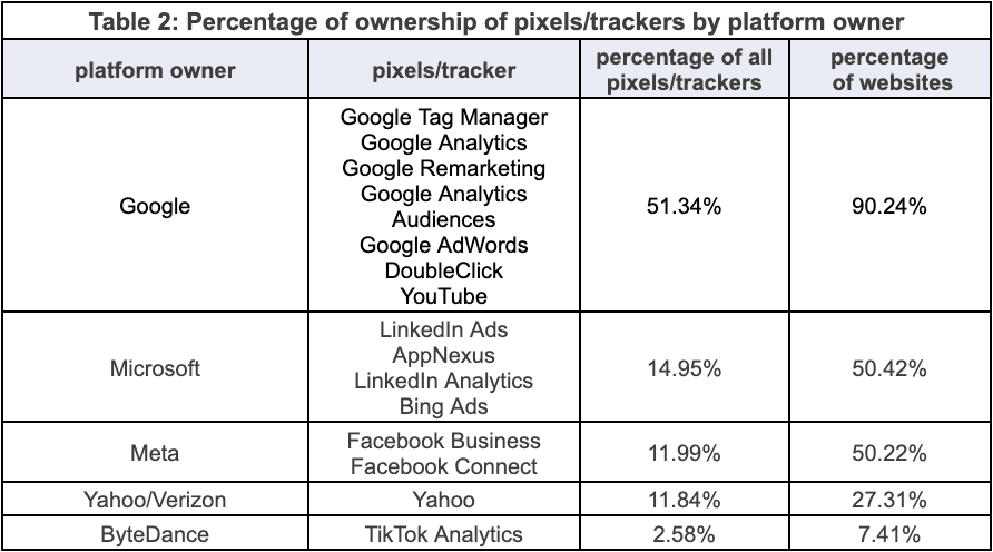Percentage of ownership of pixels/trackers by platform owner